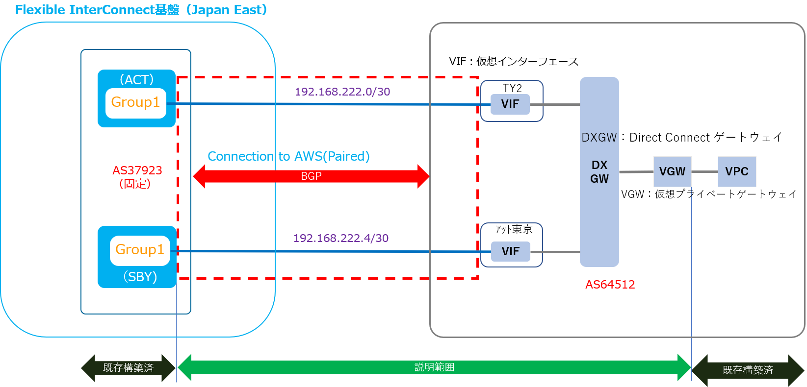 FICとAWSの接続構成図(L3接続)AWS作業(VGW,DXGWの作成)