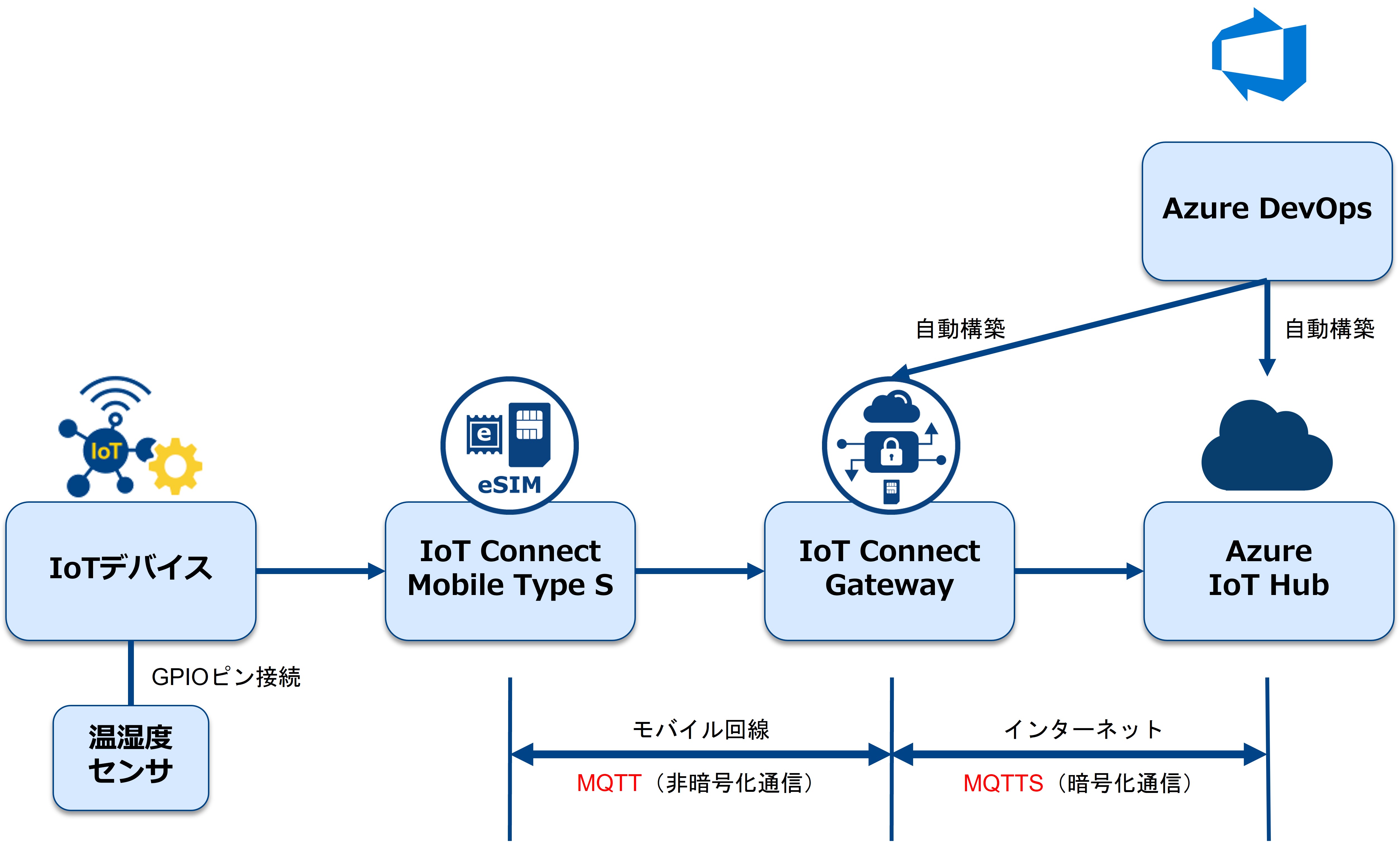 Azure IoT Hub・温湿度センサ利用構成