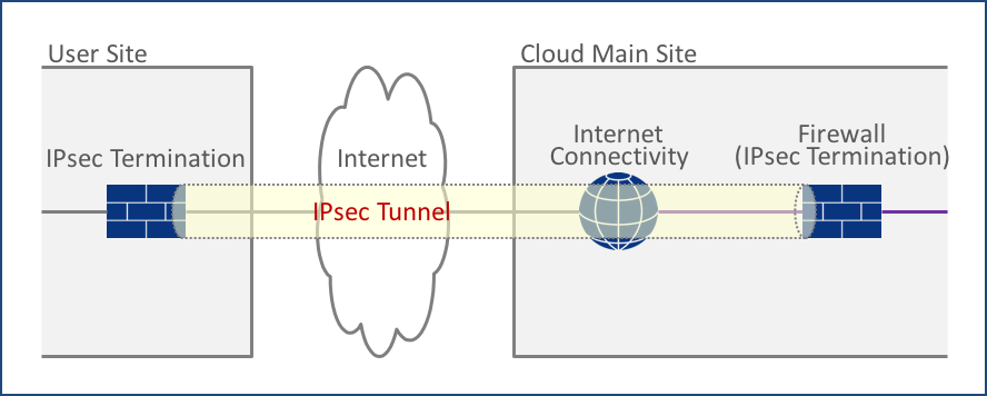 IPsecによるサイト間VPN