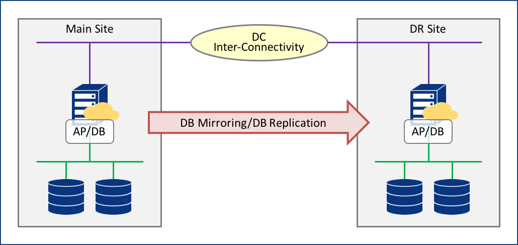 DBミラーリング/レプリケーション