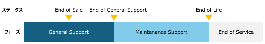 ハードウェアライフサイクル