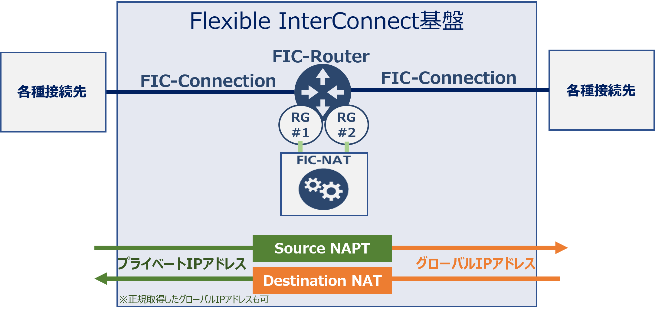 4.1. FIC-NAT - Flexible InterConnect 詳細情報 | Smart Data