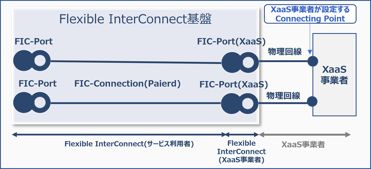 ../_images/Port(XaaS)_L2Paired.png