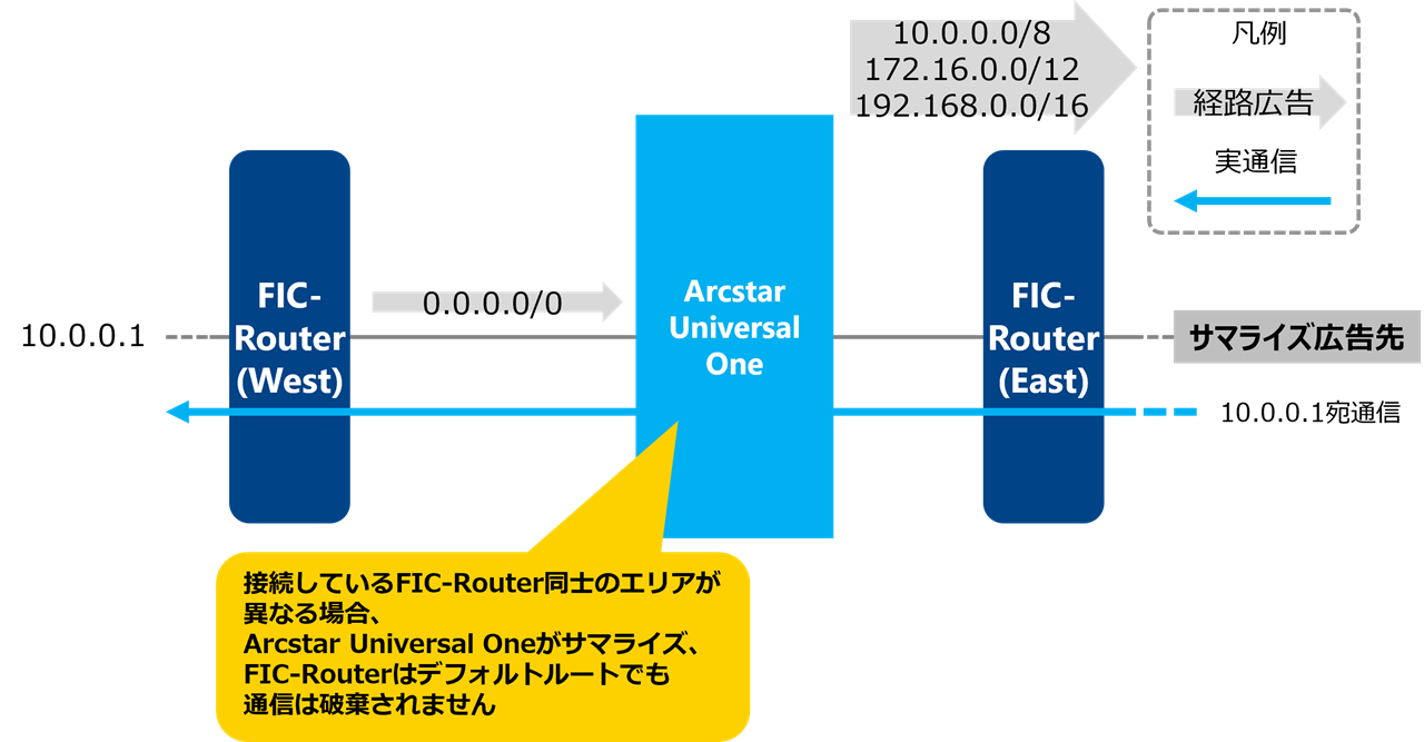 ../../_images/uno_Connection_Summerize_Default_Other_Area.png