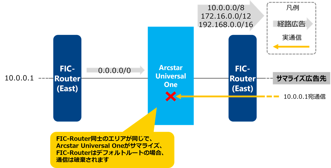 ../../_images/uno_Connection_Summerize_Default_Same_Area.png