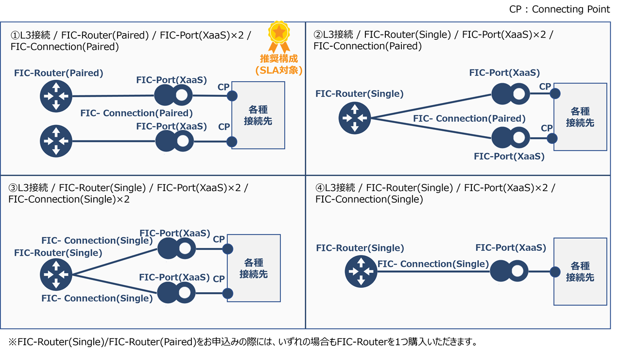 17.1. 【スタンダード】FIC-Connection(XaaS) - Flexible InterConnect 詳細情報 | Smart ...