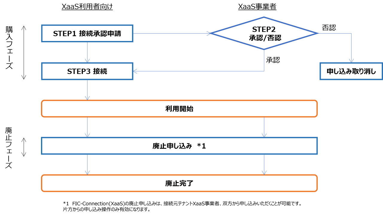 ../_images/FIC_Router-VirtualPort%28XaaS%29PatternX_Flow.png