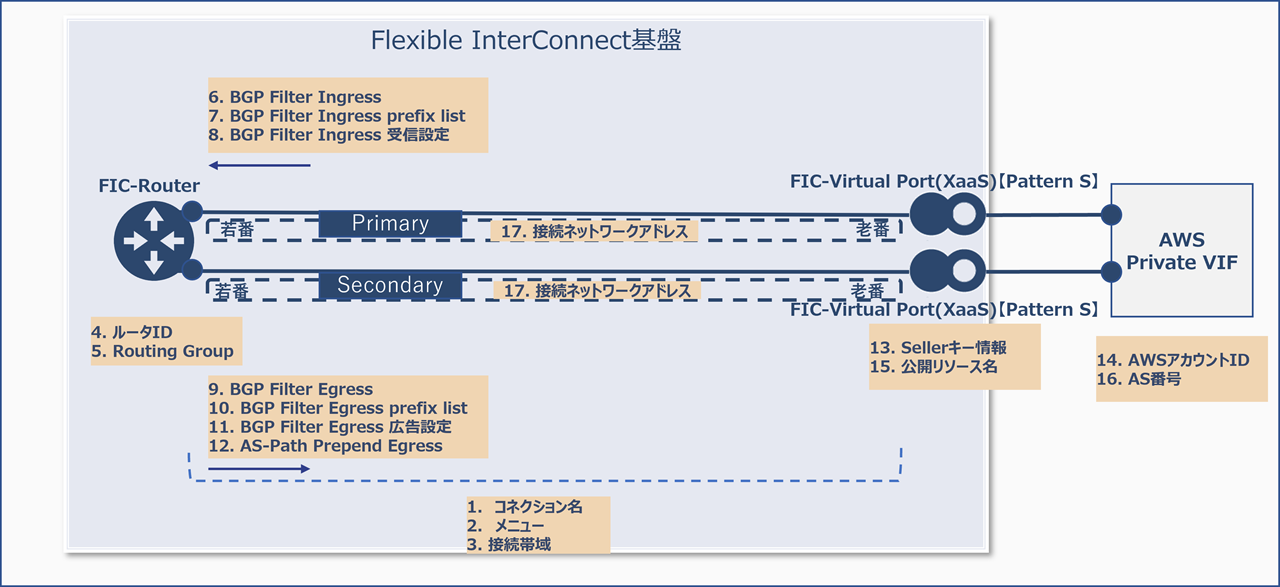 ../_images/FIC_Router-VirtualPortPatternS-AWSPrivateVIF_Image.png
