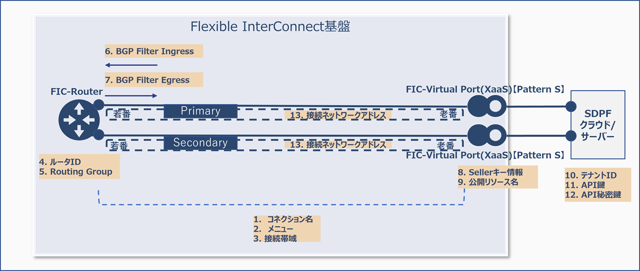 ../_images/FIC_Router-VirtualPortPatternS-SDPFCloudServer_Image.png