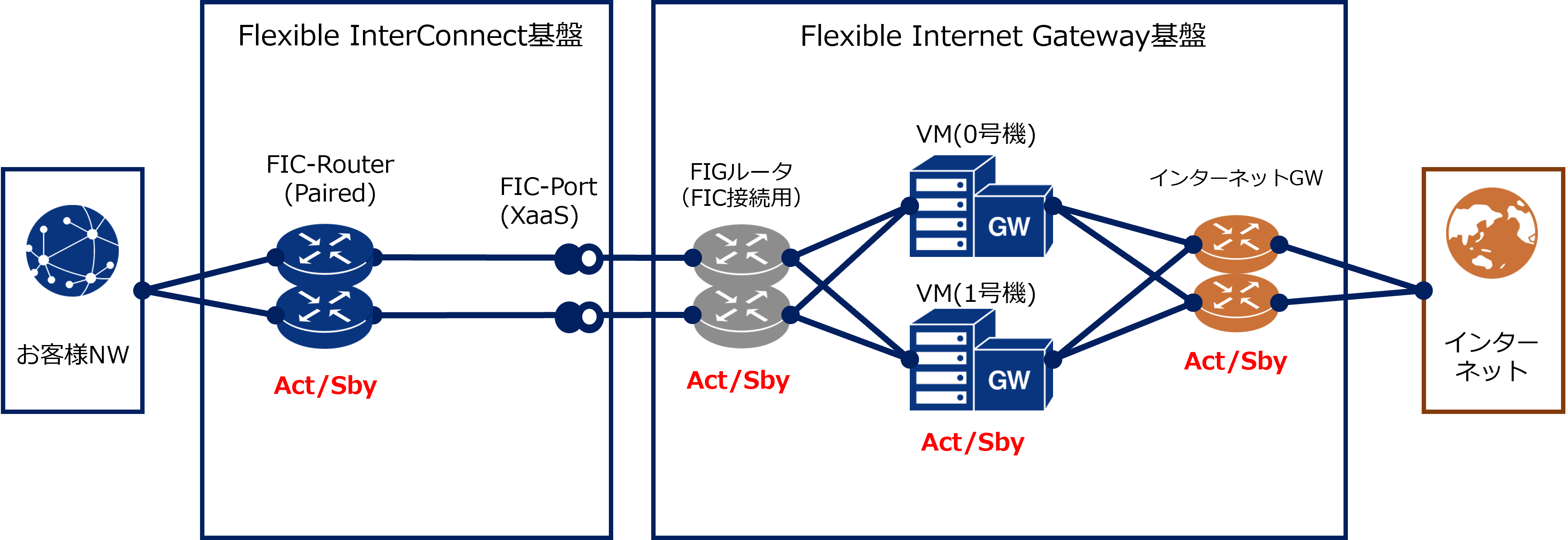 1 Flexible Internet Gateway Flexible Internet Gateway Smart 