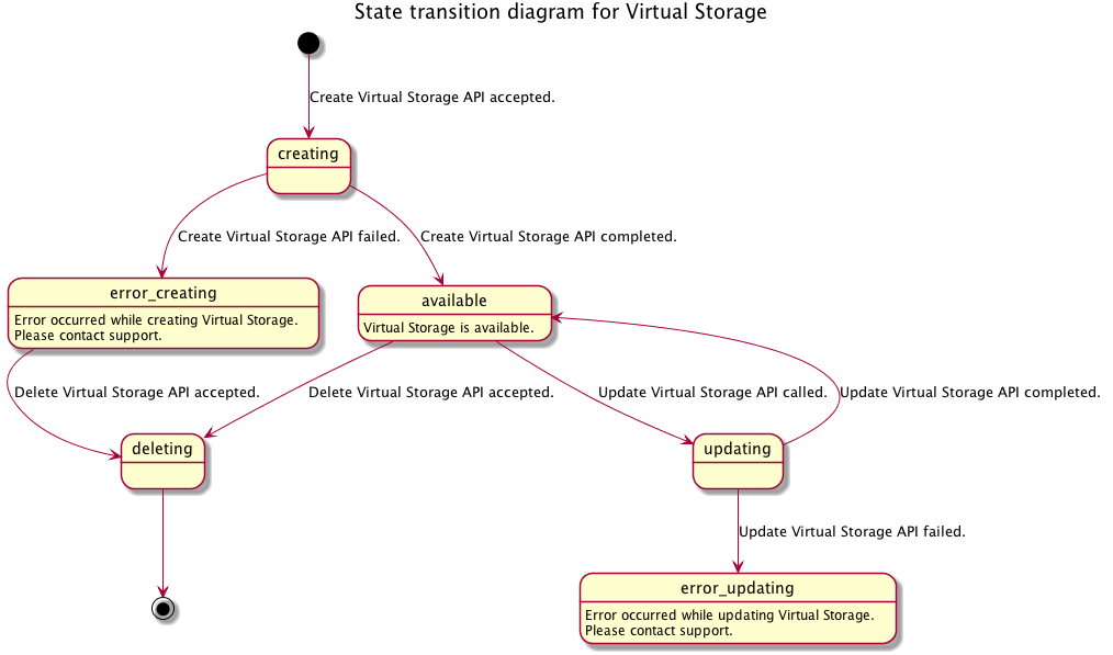 ../../_images/customer_virtual_storage.png