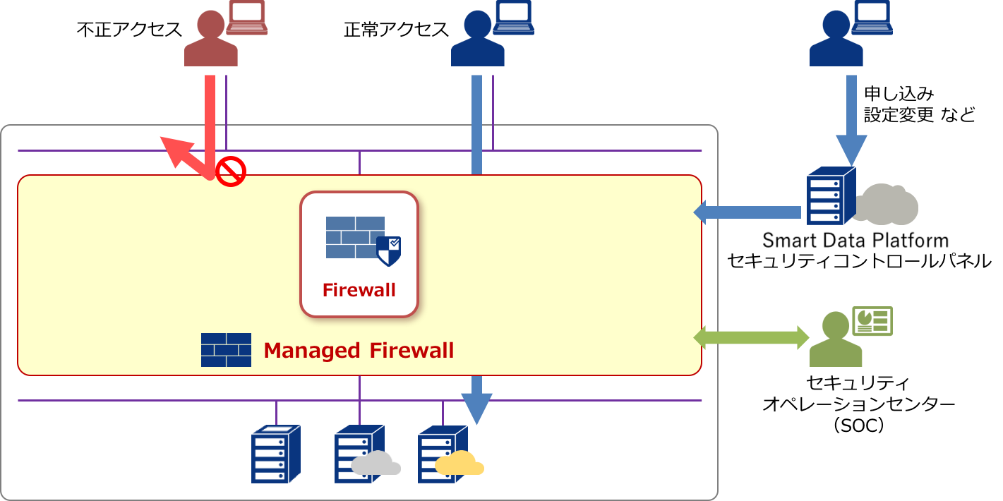 Overview Managed Firewall