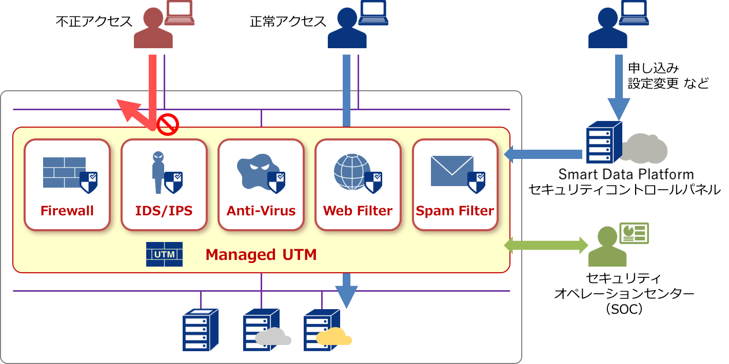 Overview Managed UTM