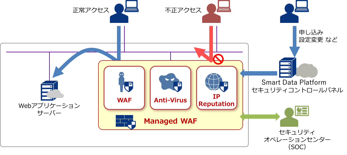 Overview Managed WAF