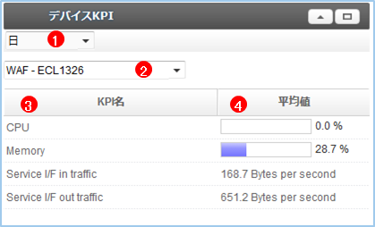 Device KPI Summary