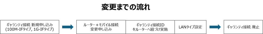 ../../_images/lan_type_change_procedure_02.png