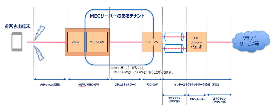 1.2.3.1. ネットワーク接続 - docomo business SIGN 詳細情報 | Smart