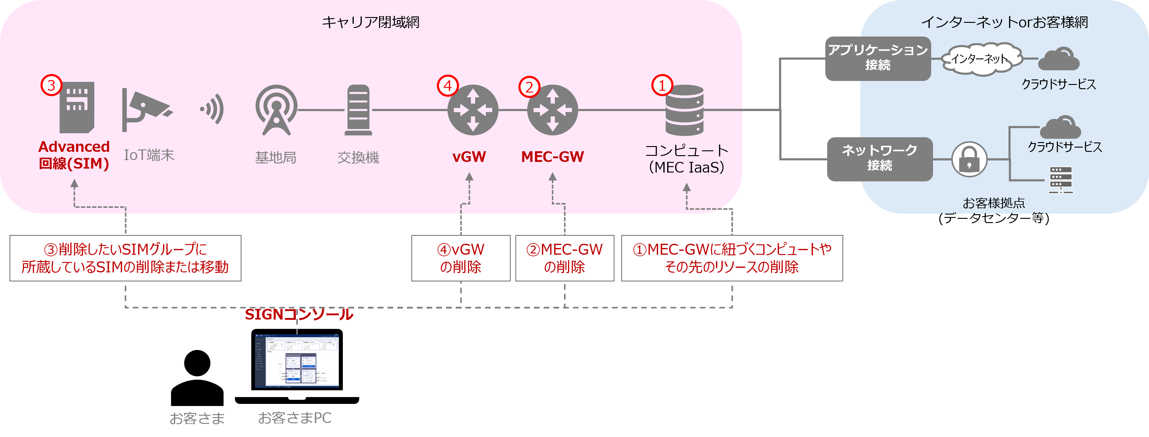 Advanced回線_削除操作における基本順序