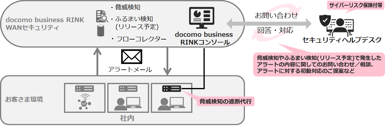 セキュリティヘルプデスク対応フロー