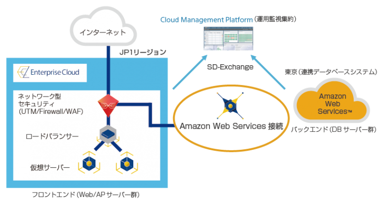 クラウド/サーバー SDExchange Amazon Web Services接続 Smart Data