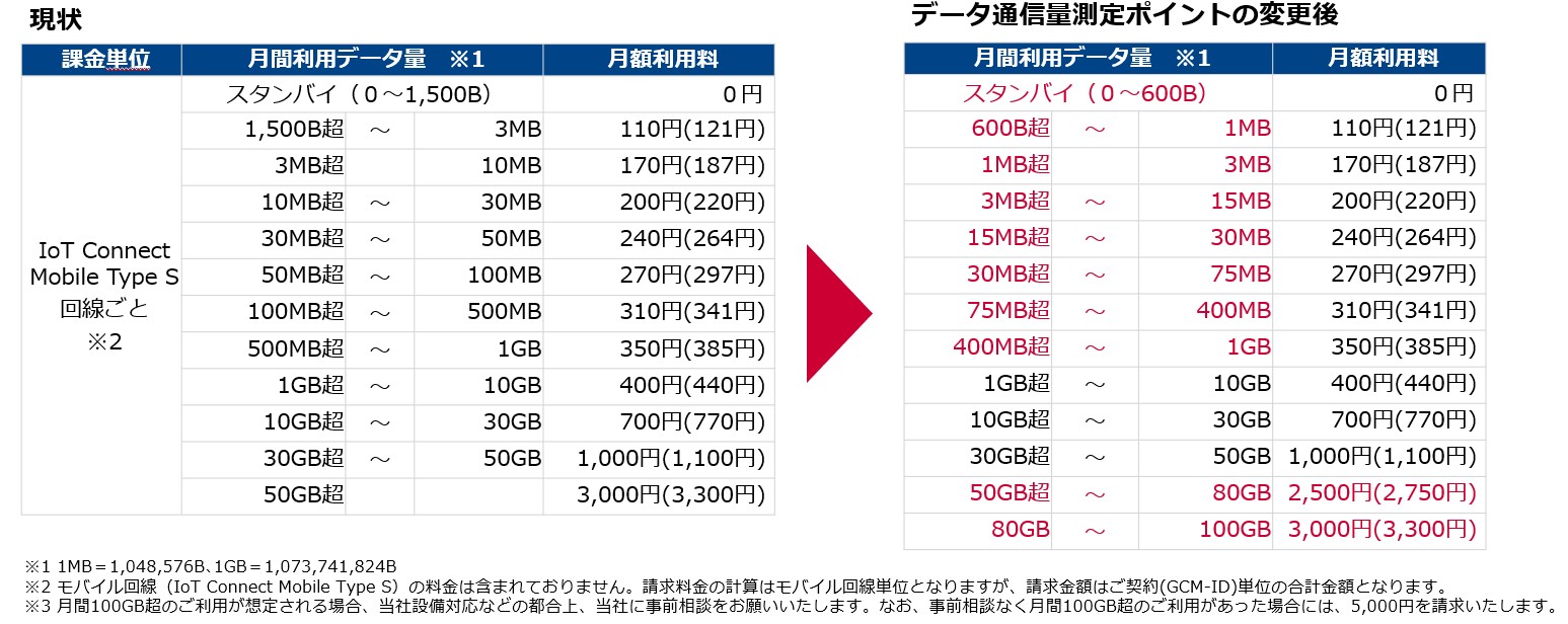 IoT Connect GatewayのSDPFポータル対応によるサービスオーダー自動化と、料金テーブルの一部変更について | Smart Data  Platform Knowledge Center