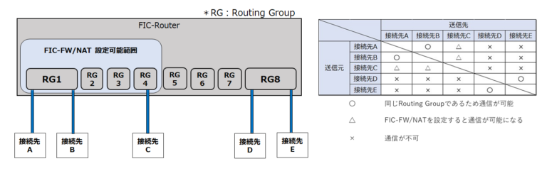 「Routing Group」とは何ですか？ 「Routing Group」はどれを利用すれば良いですか？【スタンダード】 | Smart ...