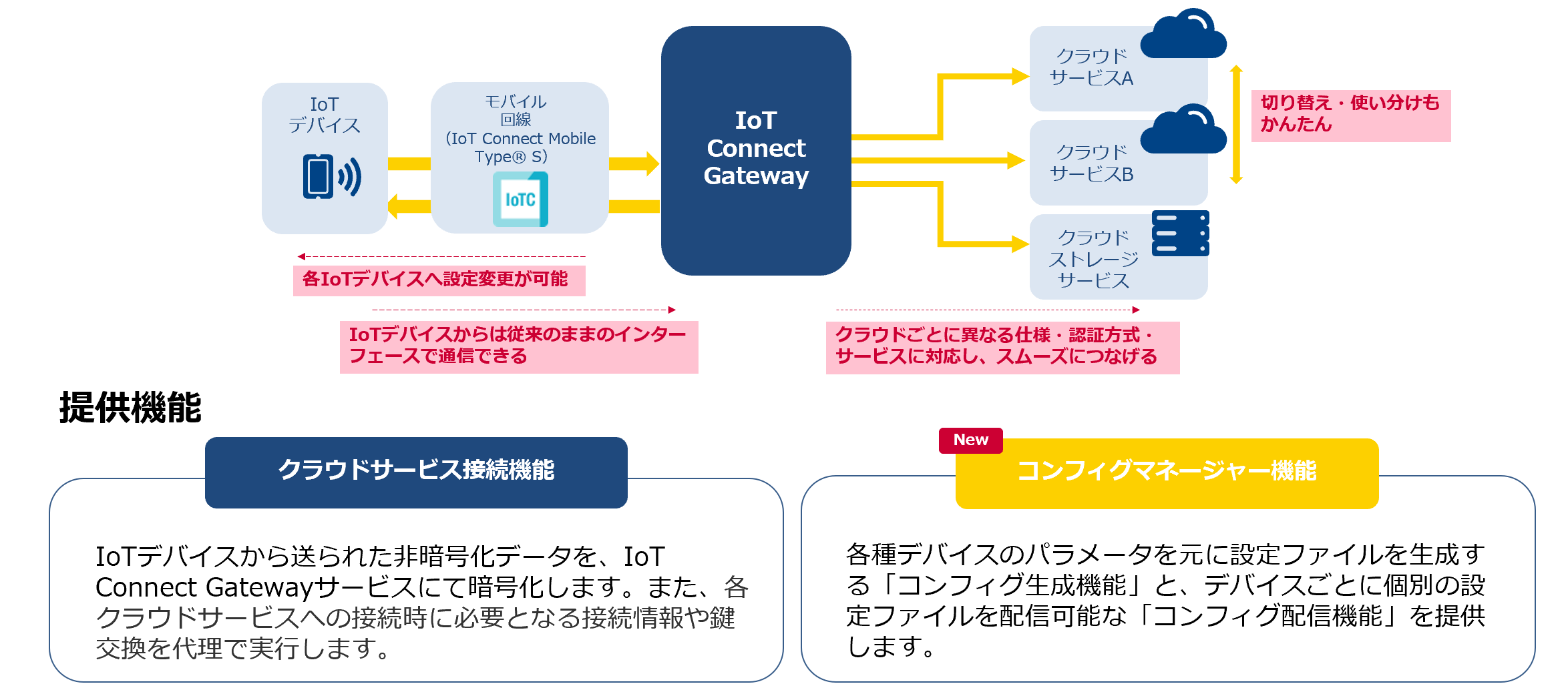 IoT Connect Gateway機能強化のお知らせ | Smart Data Platform Knowledge Center