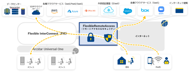 Flexible Remote Access - Smart Data Platform Knowledge Center