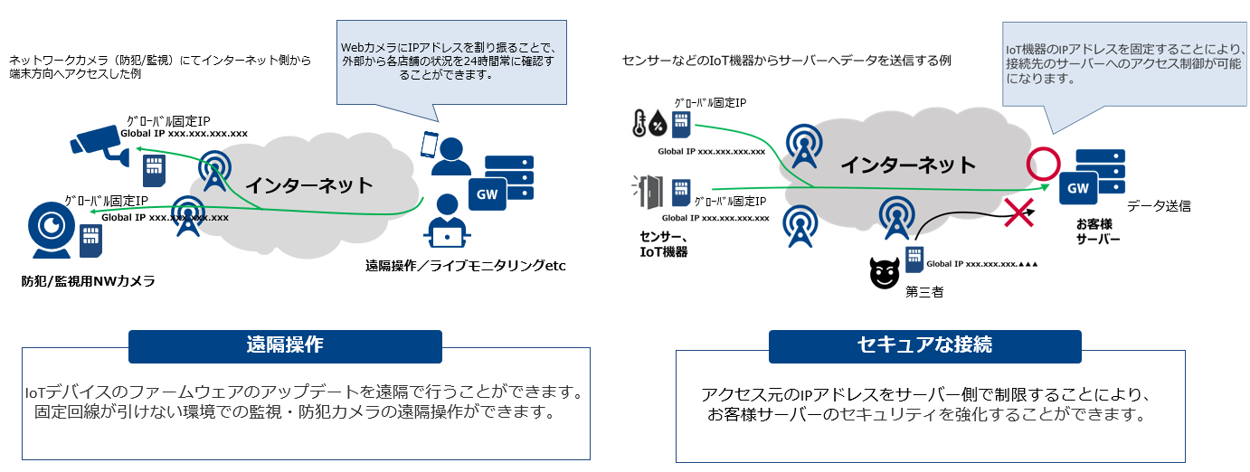 IoT Connect Mobile® Type S グローバル固定IPアドレスの提供開始 