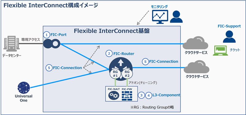 FICスタンダードの構成イメージ図